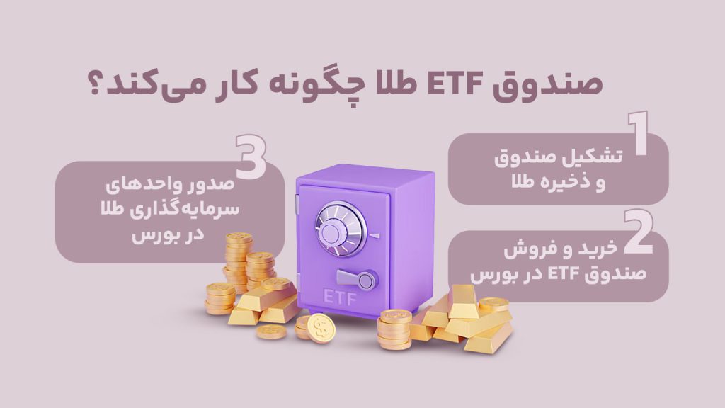 عملکرد صندوق‌های قابل معامله در بورس